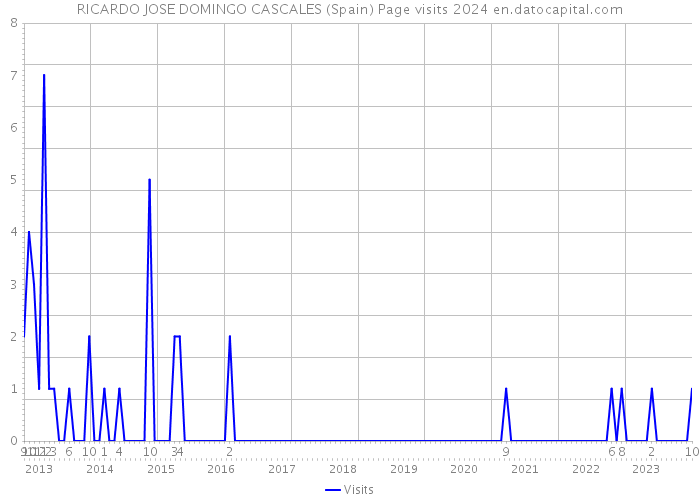 RICARDO JOSE DOMINGO CASCALES (Spain) Page visits 2024 