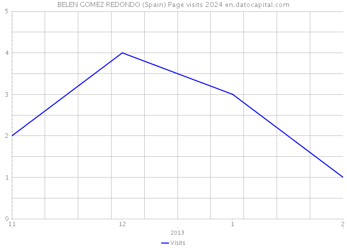BELEN GOMEZ REDONDO (Spain) Page visits 2024 