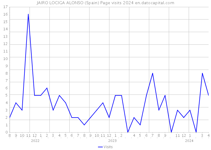 JAIRO LOCIGA ALONSO (Spain) Page visits 2024 