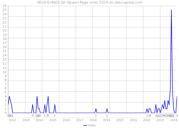 VEGA E HIJOS SA (Spain) Page visits 2024 