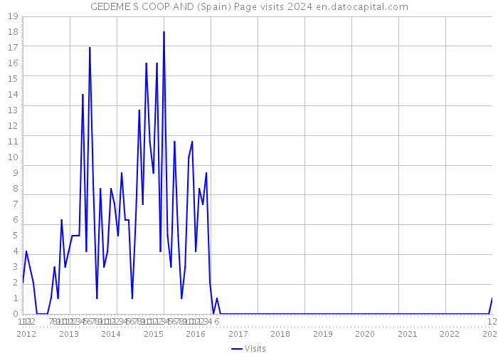 GEDEME S COOP AND (Spain) Page visits 2024 