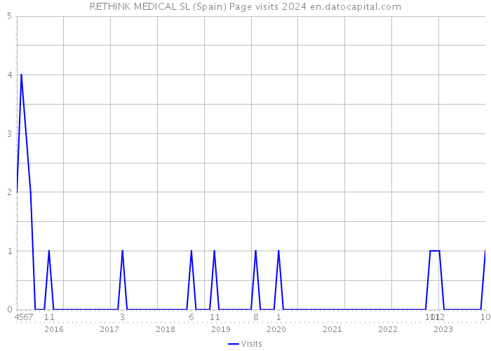 RETHINK MEDICAL SL (Spain) Page visits 2024 