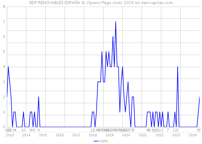 EDP RENOVABLES ESPAÑA SL (Spain) Page visits 2024 