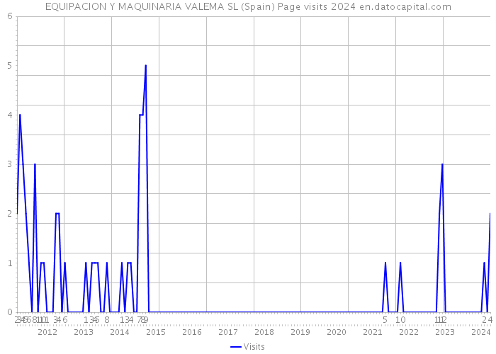 EQUIPACION Y MAQUINARIA VALEMA SL (Spain) Page visits 2024 