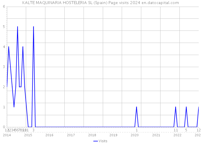 KALTE MAQUINARIA HOSTELERIA SL (Spain) Page visits 2024 