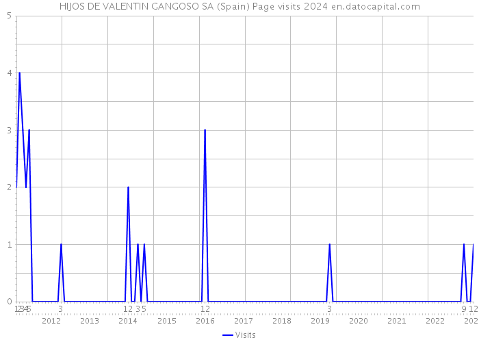 HIJOS DE VALENTIN GANGOSO SA (Spain) Page visits 2024 