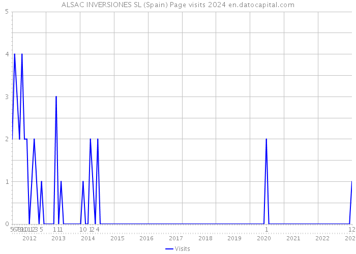 ALSAC INVERSIONES SL (Spain) Page visits 2024 