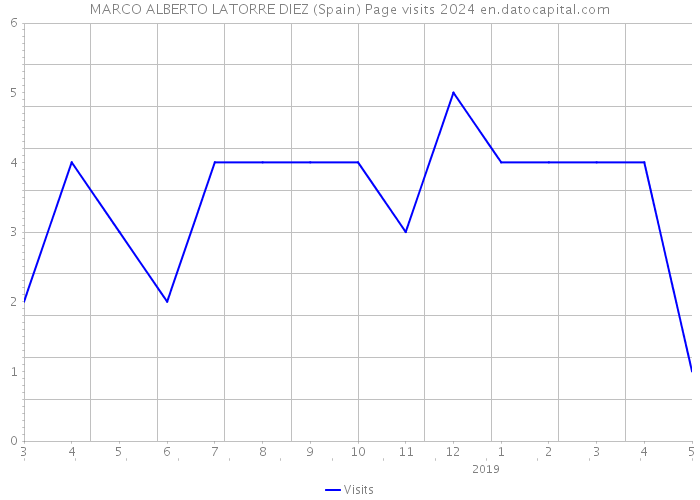 MARCO ALBERTO LATORRE DIEZ (Spain) Page visits 2024 