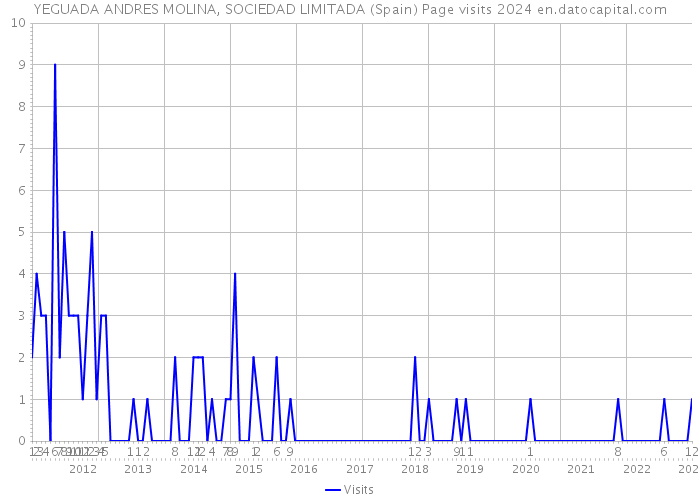 YEGUADA ANDRES MOLINA, SOCIEDAD LIMITADA (Spain) Page visits 2024 