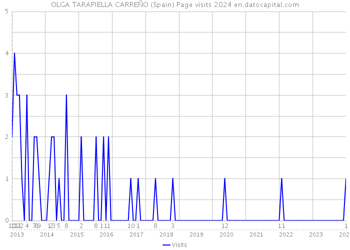 OLGA TARAPIELLA CARREÑO (Spain) Page visits 2024 