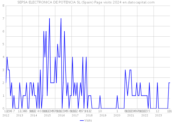 SEPSA ELECTRONICA DE POTENCIA SL (Spain) Page visits 2024 