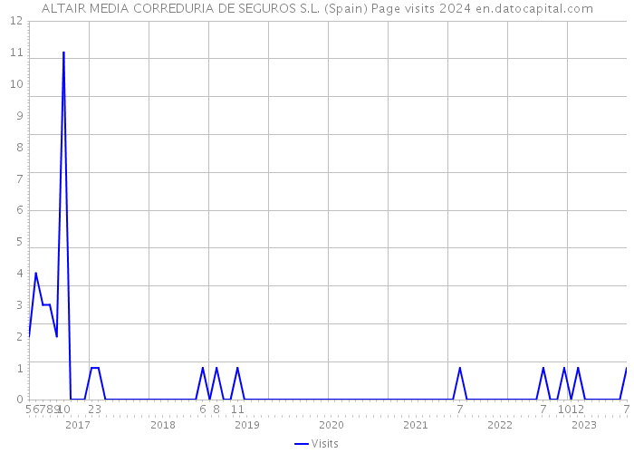 ALTAIR MEDIA CORREDURIA DE SEGUROS S.L. (Spain) Page visits 2024 