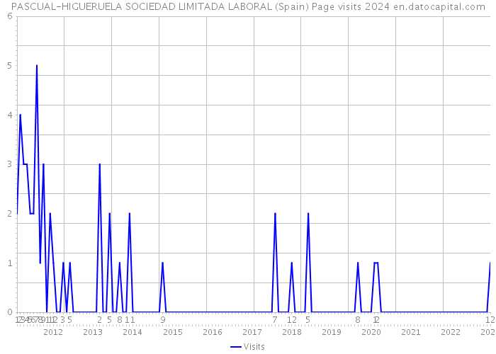 PASCUAL-HIGUERUELA SOCIEDAD LIMITADA LABORAL (Spain) Page visits 2024 
