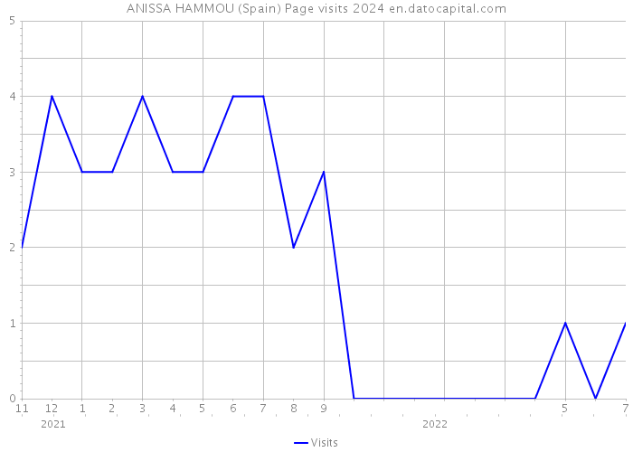ANISSA HAMMOU (Spain) Page visits 2024 