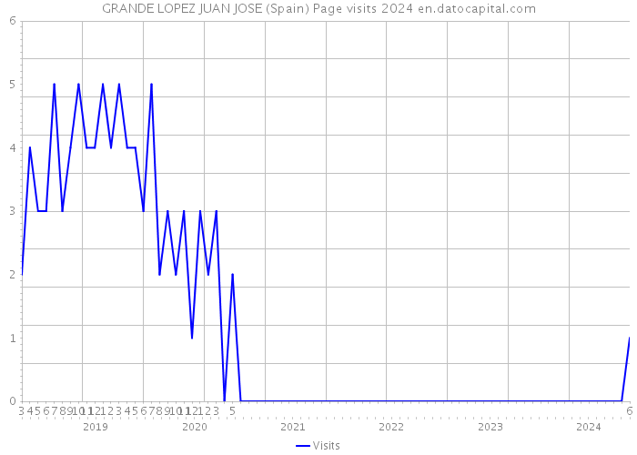 GRANDE LOPEZ JUAN JOSE (Spain) Page visits 2024 