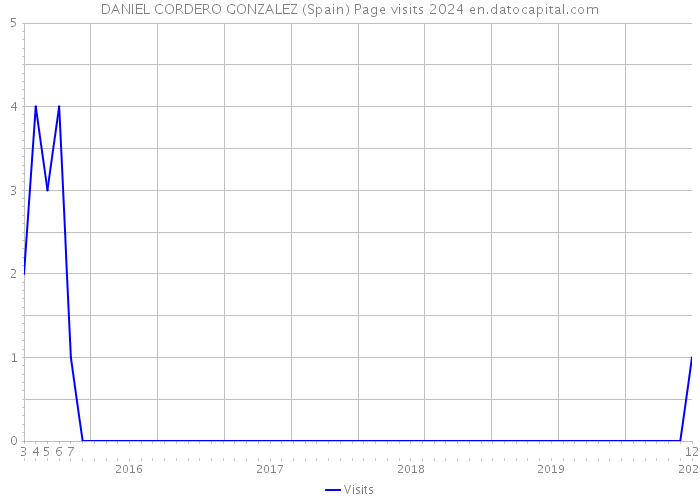 DANIEL CORDERO GONZALEZ (Spain) Page visits 2024 