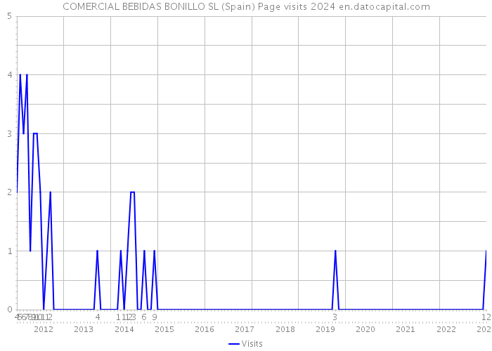 COMERCIAL BEBIDAS BONILLO SL (Spain) Page visits 2024 