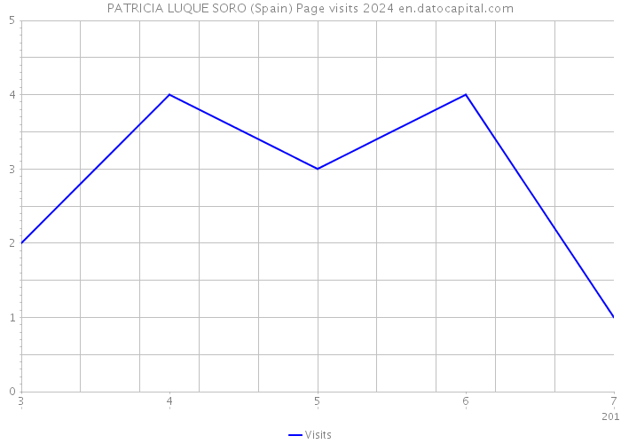 PATRICIA LUQUE SORO (Spain) Page visits 2024 