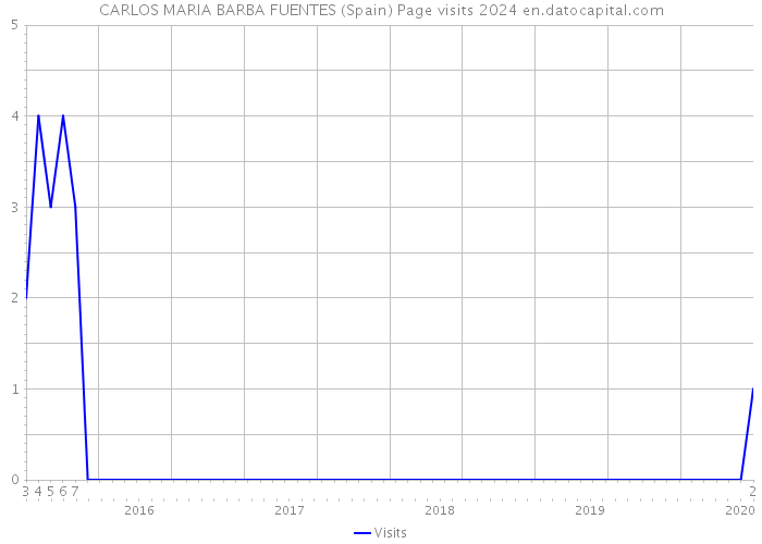 CARLOS MARIA BARBA FUENTES (Spain) Page visits 2024 