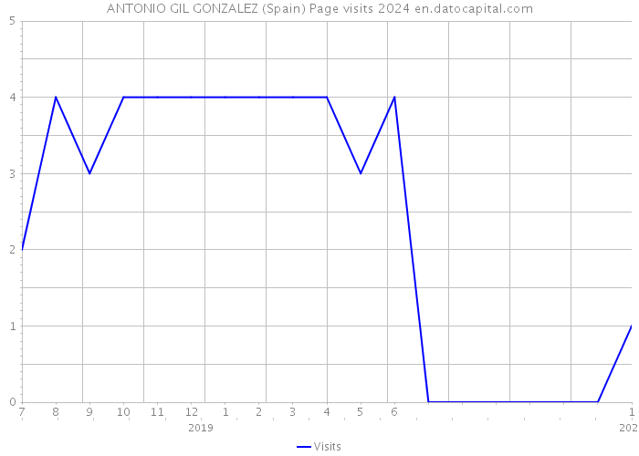 ANTONIO GIL GONZALEZ (Spain) Page visits 2024 