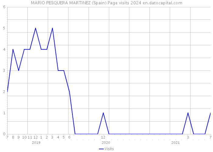 MARIO PESQUERA MARTINEZ (Spain) Page visits 2024 