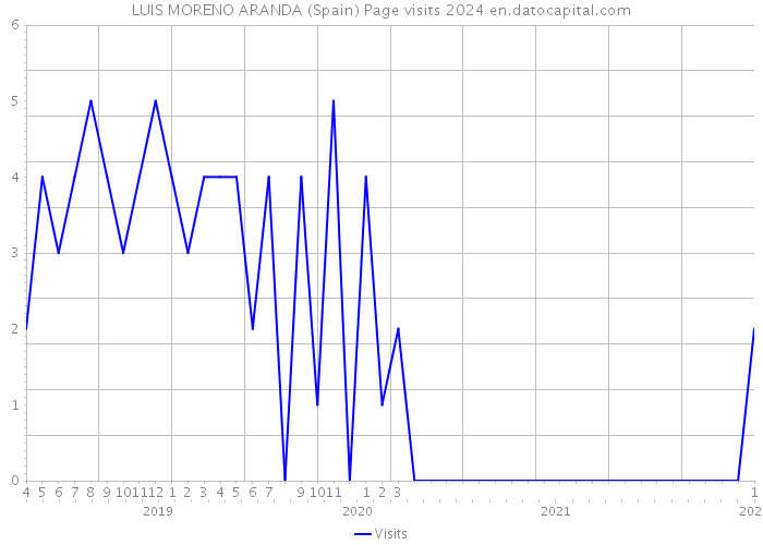 LUIS MORENO ARANDA (Spain) Page visits 2024 