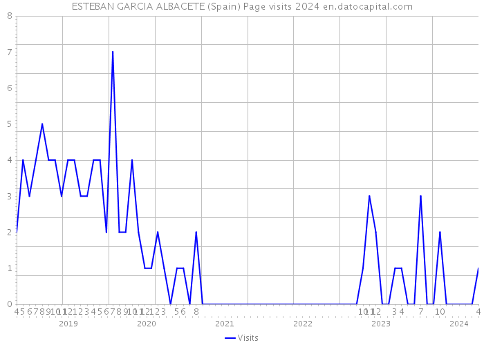 ESTEBAN GARCIA ALBACETE (Spain) Page visits 2024 