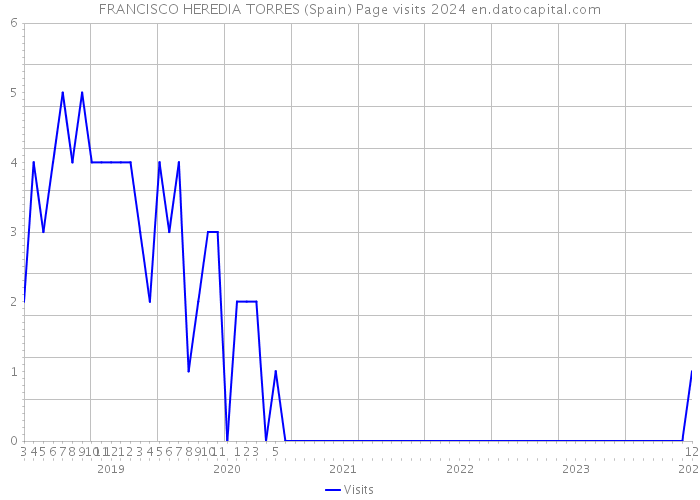 FRANCISCO HEREDIA TORRES (Spain) Page visits 2024 