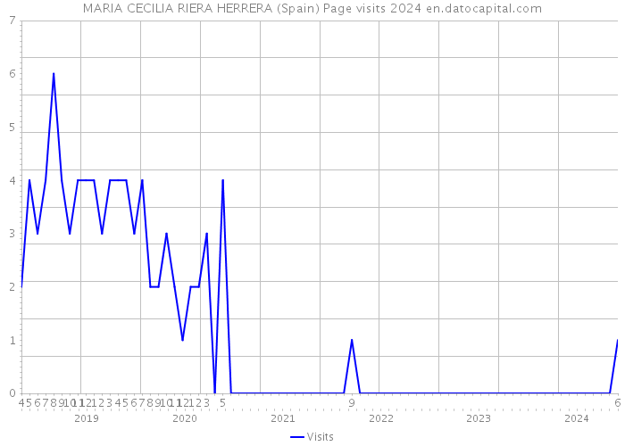 MARIA CECILIA RIERA HERRERA (Spain) Page visits 2024 