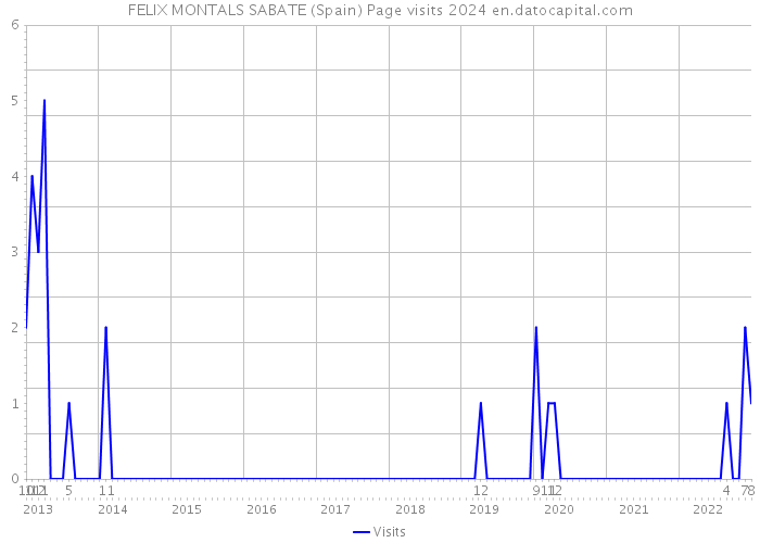 FELIX MONTALS SABATE (Spain) Page visits 2024 