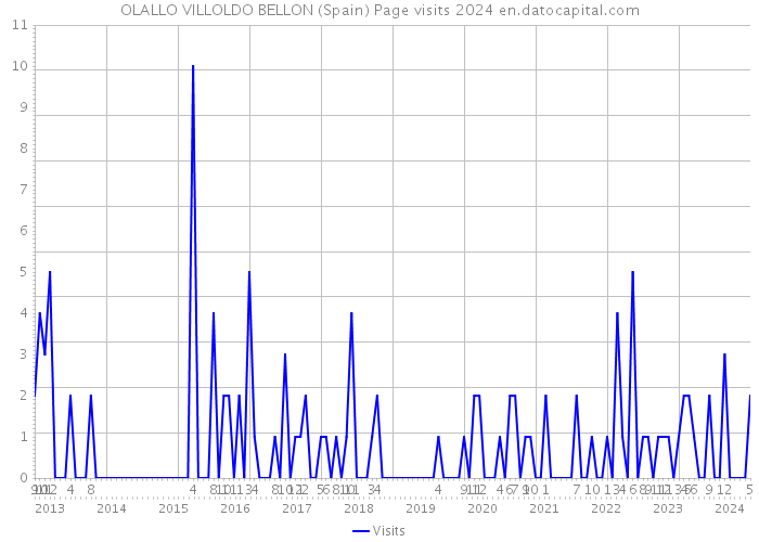 OLALLO VILLOLDO BELLON (Spain) Page visits 2024 