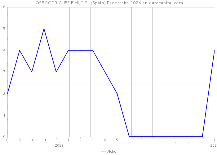 JOSE RODRIGUEZ E HIJO SL (Spain) Page visits 2024 