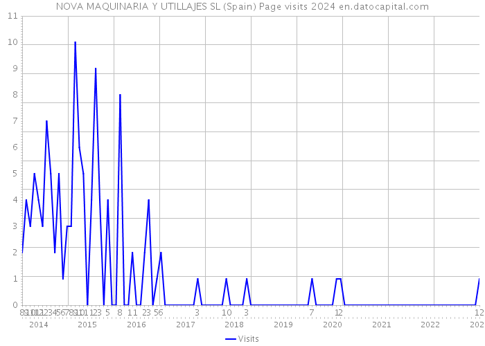 NOVA MAQUINARIA Y UTILLAJES SL (Spain) Page visits 2024 