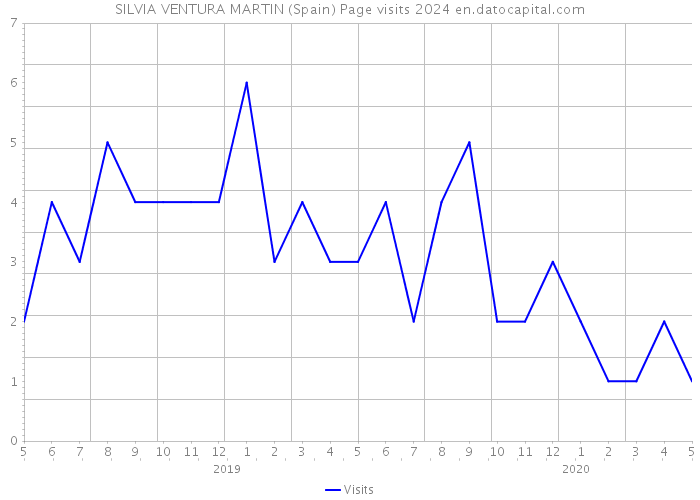 SILVIA VENTURA MARTIN (Spain) Page visits 2024 