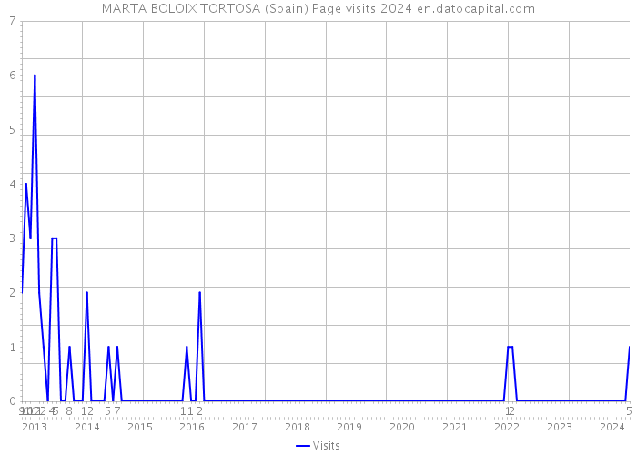 MARTA BOLOIX TORTOSA (Spain) Page visits 2024 