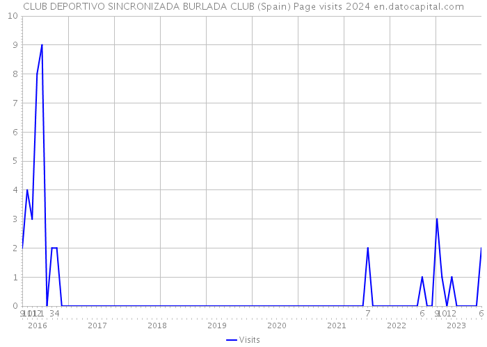 CLUB DEPORTIVO SINCRONIZADA BURLADA CLUB (Spain) Page visits 2024 