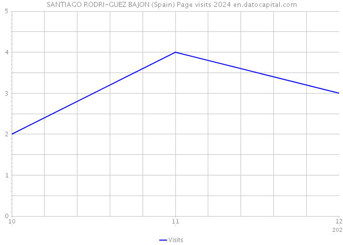 SANTIAGO RODRI-GUEZ BAJON (Spain) Page visits 2024 