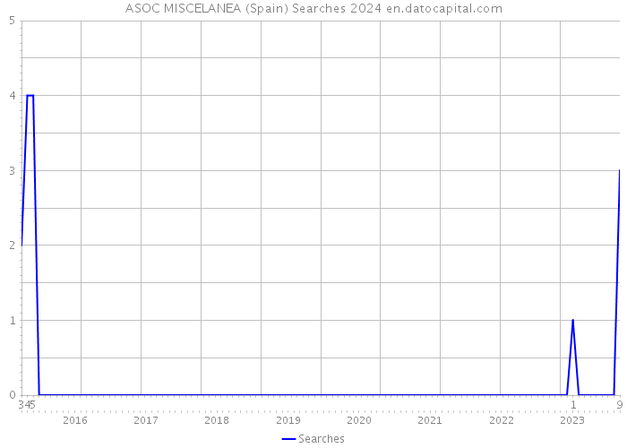 ASOC MISCELANEA (Spain) Searches 2024 