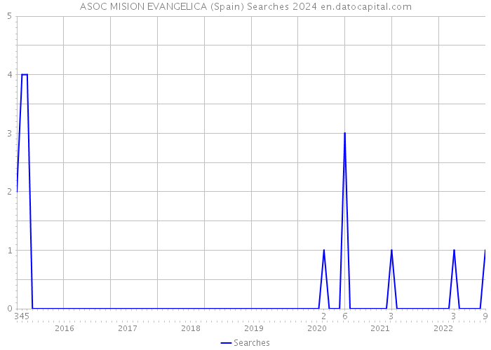 ASOC MISION EVANGELICA (Spain) Searches 2024 