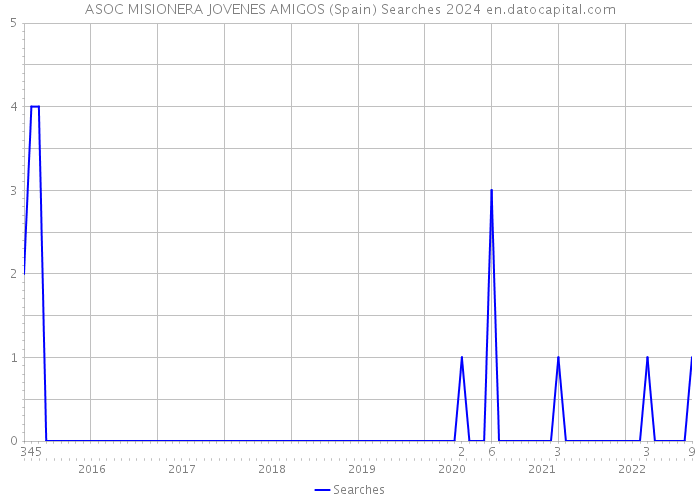 ASOC MISIONERA JOVENES AMIGOS (Spain) Searches 2024 