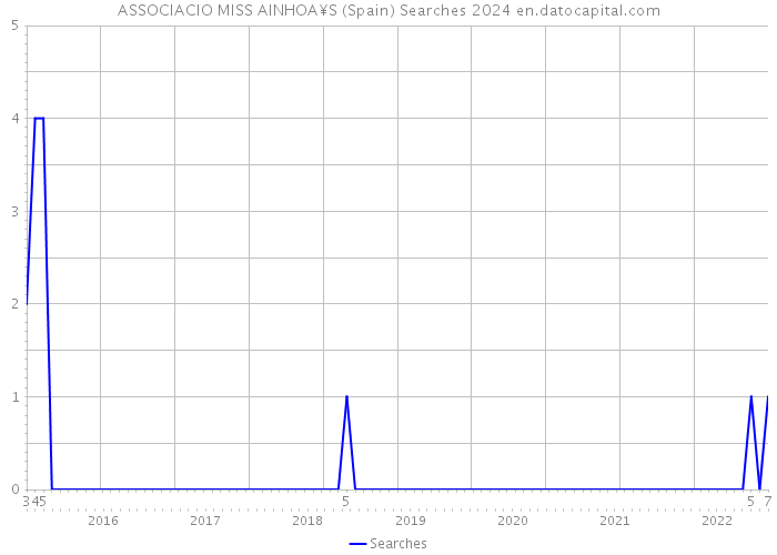 ASSOCIACIO MISS AINHOA¥S (Spain) Searches 2024 