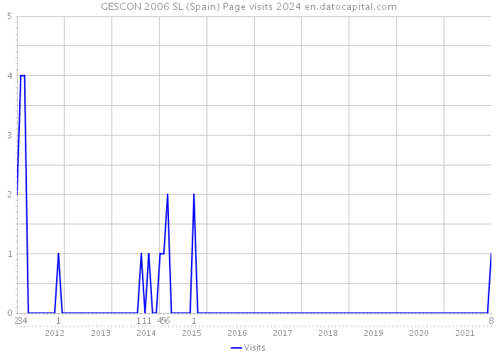 GESCON 2006 SL (Spain) Page visits 2024 