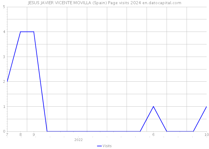 JESUS JAVIER VICENTE MOVILLA (Spain) Page visits 2024 