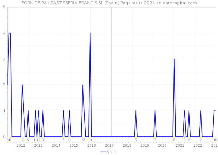 FORN DE PA I PASTISSERIA FRANCIS SL (Spain) Page visits 2024 