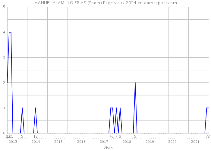 MANUEL ALAMILLO FRIAS (Spain) Page visits 2024 