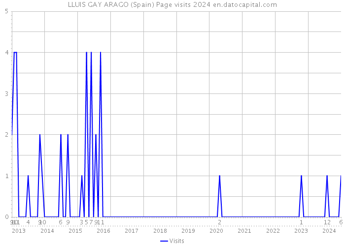 LLUIS GAY ARAGO (Spain) Page visits 2024 