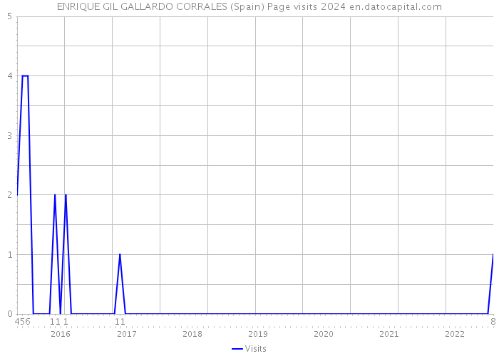 ENRIQUE GIL GALLARDO CORRALES (Spain) Page visits 2024 