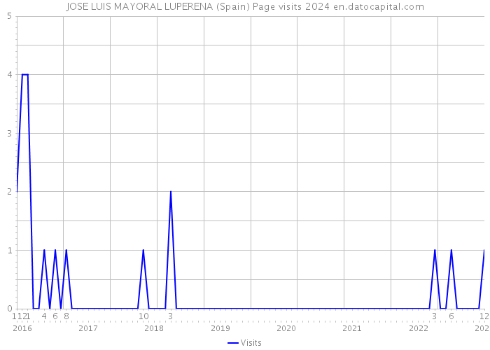 JOSE LUIS MAYORAL LUPERENA (Spain) Page visits 2024 