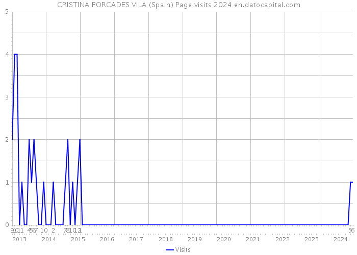 CRISTINA FORCADES VILA (Spain) Page visits 2024 