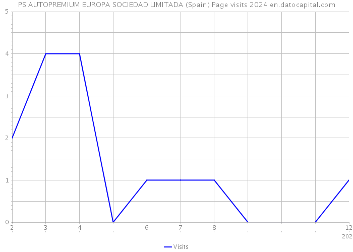 PS AUTOPREMIUM EUROPA SOCIEDAD LIMITADA (Spain) Page visits 2024 